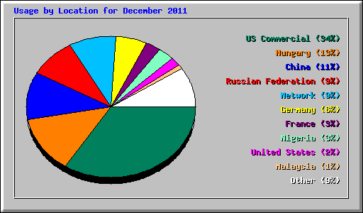 Usage by Location for December 2011