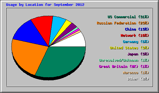 Usage by Location for September 2012