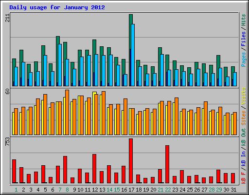 Daily usage for January 2012