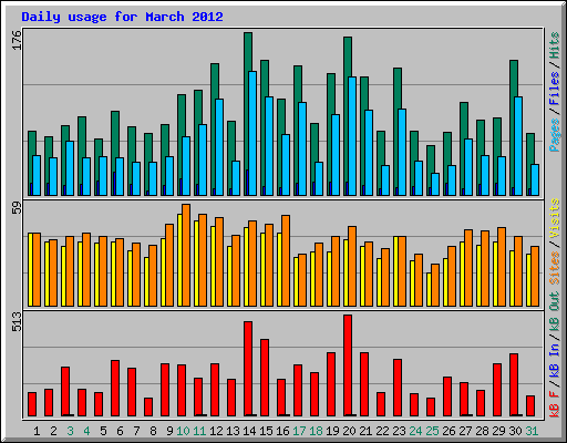 Daily usage for March 2012