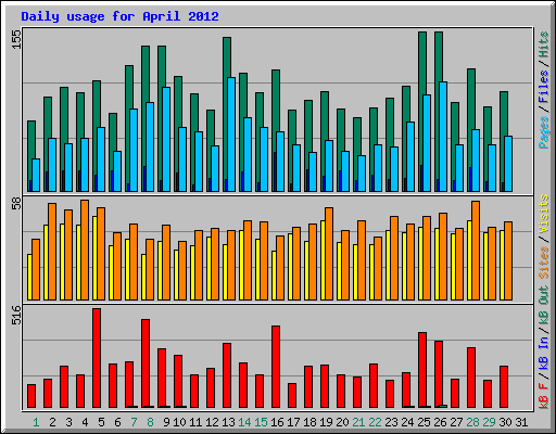 Daily usage for April 2012