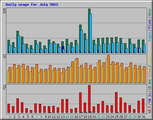Daily usage for July 2012