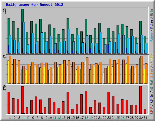 Daily usage for August 2012