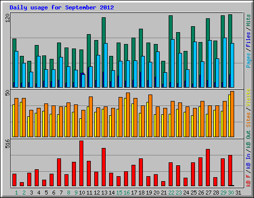 Daily usage for September 2012