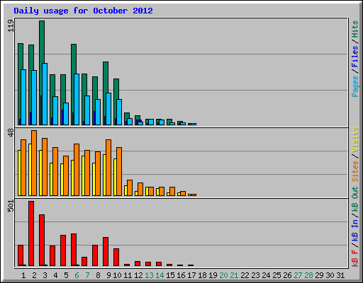 Daily usage for October 2012