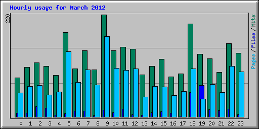 Hourly usage for March 2012