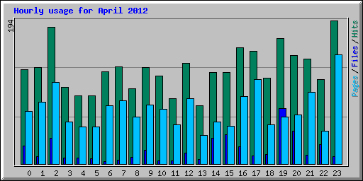 Hourly usage for April 2012