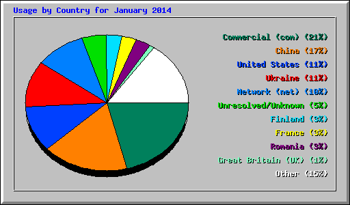 Usage by Country for January 2014