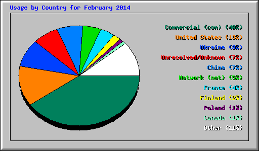 Usage by Country for February 2014