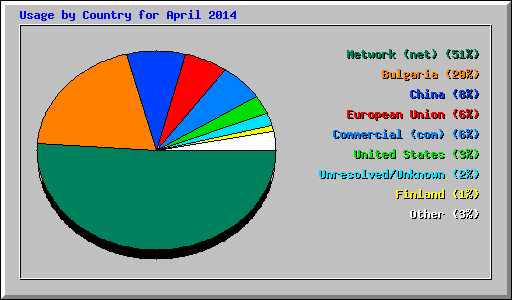 Usage by Country for April 2014