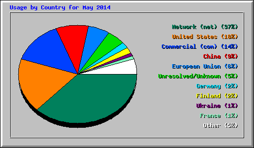 Usage by Country for May 2014