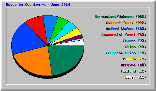 Usage by Country for June 2014