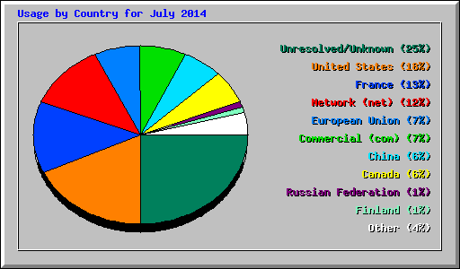 Usage by Country for July 2014