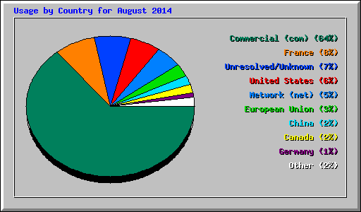 Usage by Country for August 2014