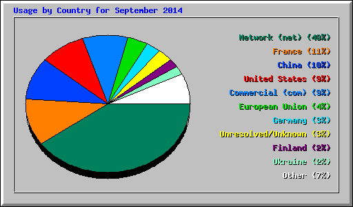 Usage by Country for September 2014