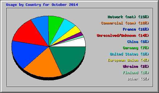 Usage by Country for October 2014