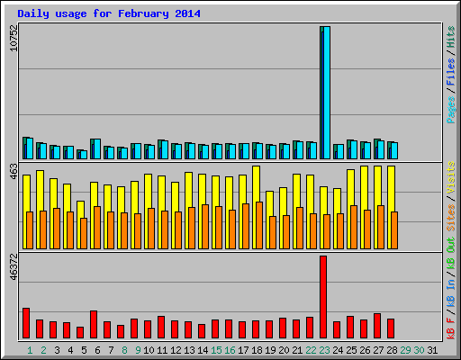 Daily usage for February 2014
