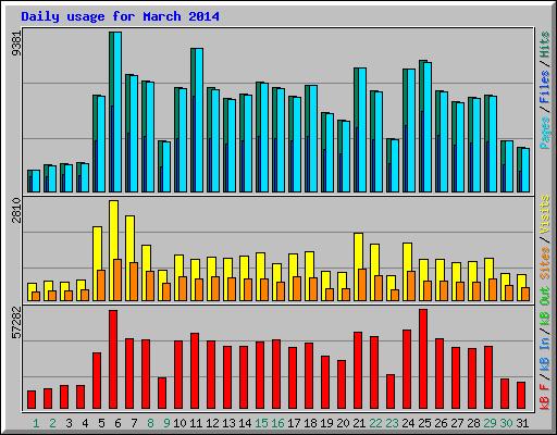 Daily usage for March 2014