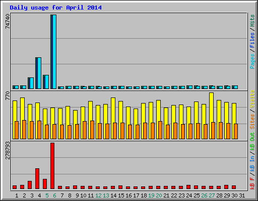 Daily usage for April 2014