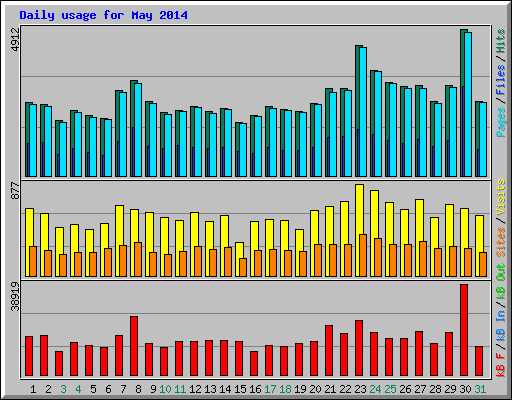 Daily usage for May 2014