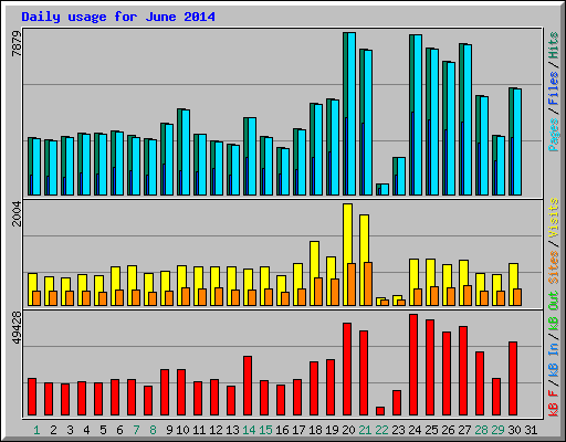 Daily usage for June 2014