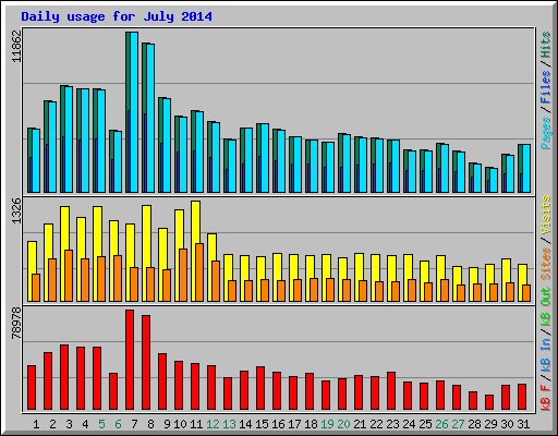 Daily usage for July 2014