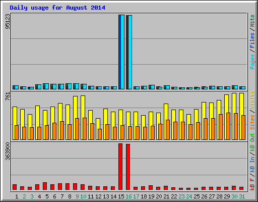 Daily usage for August 2014