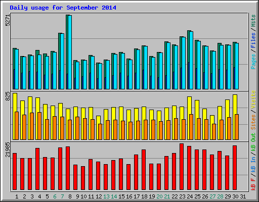 Daily usage for September 2014