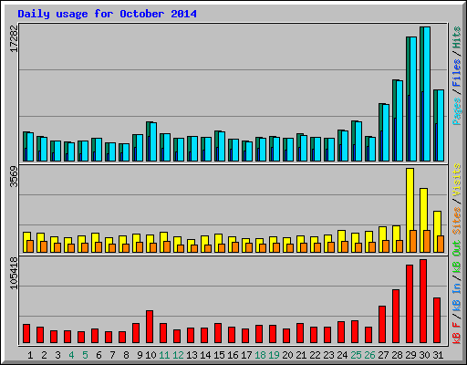 Daily usage for October 2014