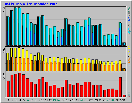 Daily usage for December 2014
