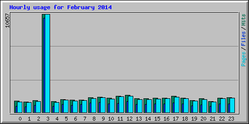 Hourly usage for February 2014