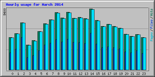 Hourly usage for March 2014
