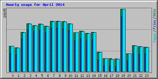 Hourly usage for April 2014