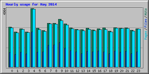 Hourly usage for May 2014