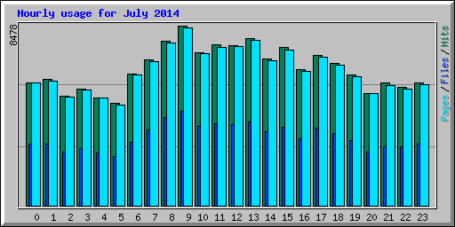 Hourly usage for July 2014