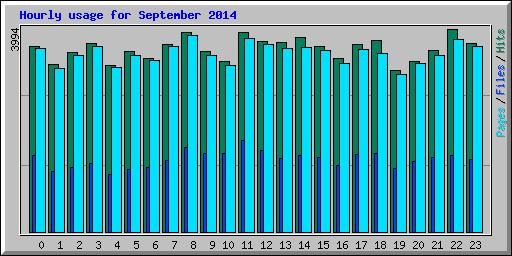 Hourly usage for September 2014