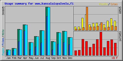 Usage summary for www.kansalaispalvelu.fi