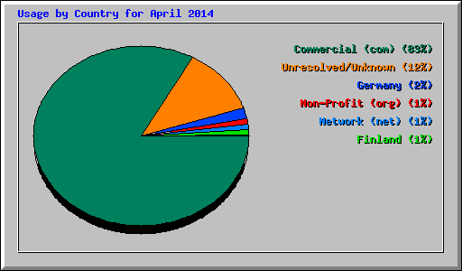 Usage by Country for April 2014