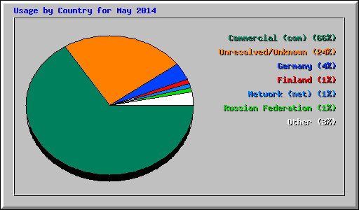 Usage by Country for May 2014