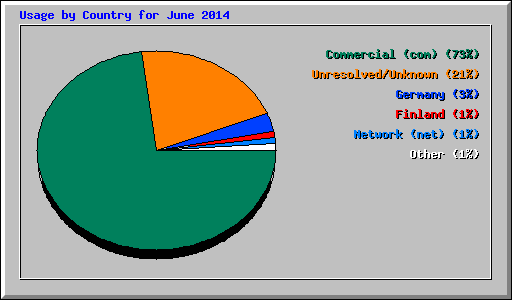 Usage by Country for June 2014