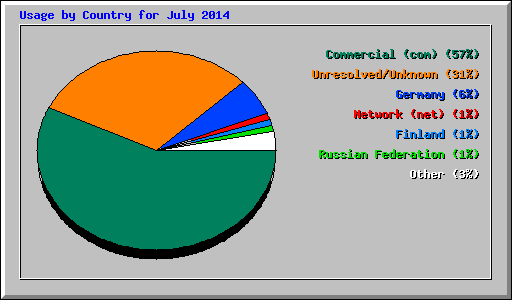 Usage by Country for July 2014