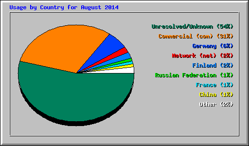 Usage by Country for August 2014