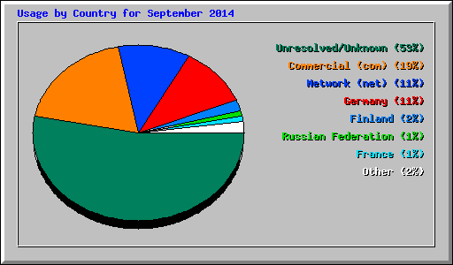 Usage by Country for September 2014
