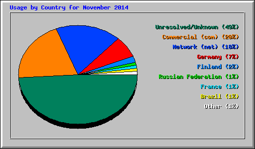 Usage by Country for November 2014