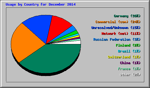 Usage by Country for December 2014
