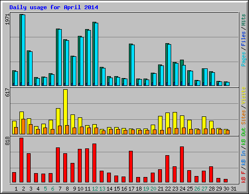 Daily usage for April 2014