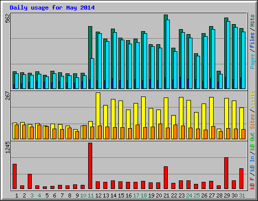 Daily usage for May 2014