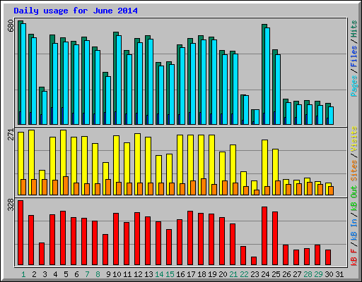 Daily usage for June 2014