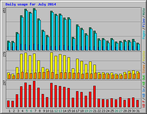 Daily usage for July 2014