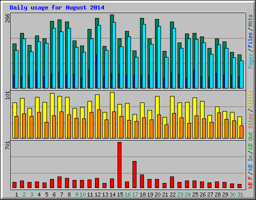 Daily usage for August 2014